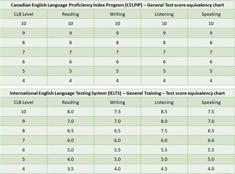 celpip score chart